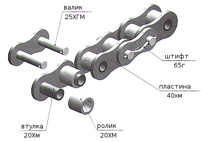 Роликовые однорядные цепи: что это такое и как они работают?