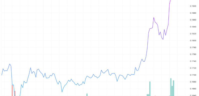Pi Coin подорожал на 14% после успешного обновления сети до версии 19.9