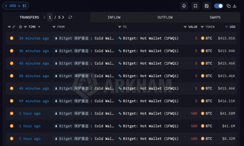 Bitget открыла вывод биткоинов и переместила из защитного фонда 2042 BTC