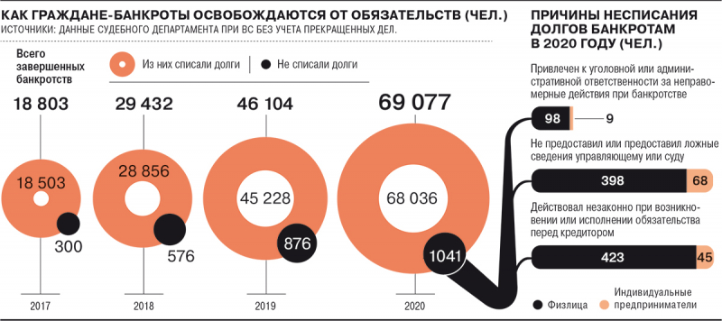 Путь ко списанию